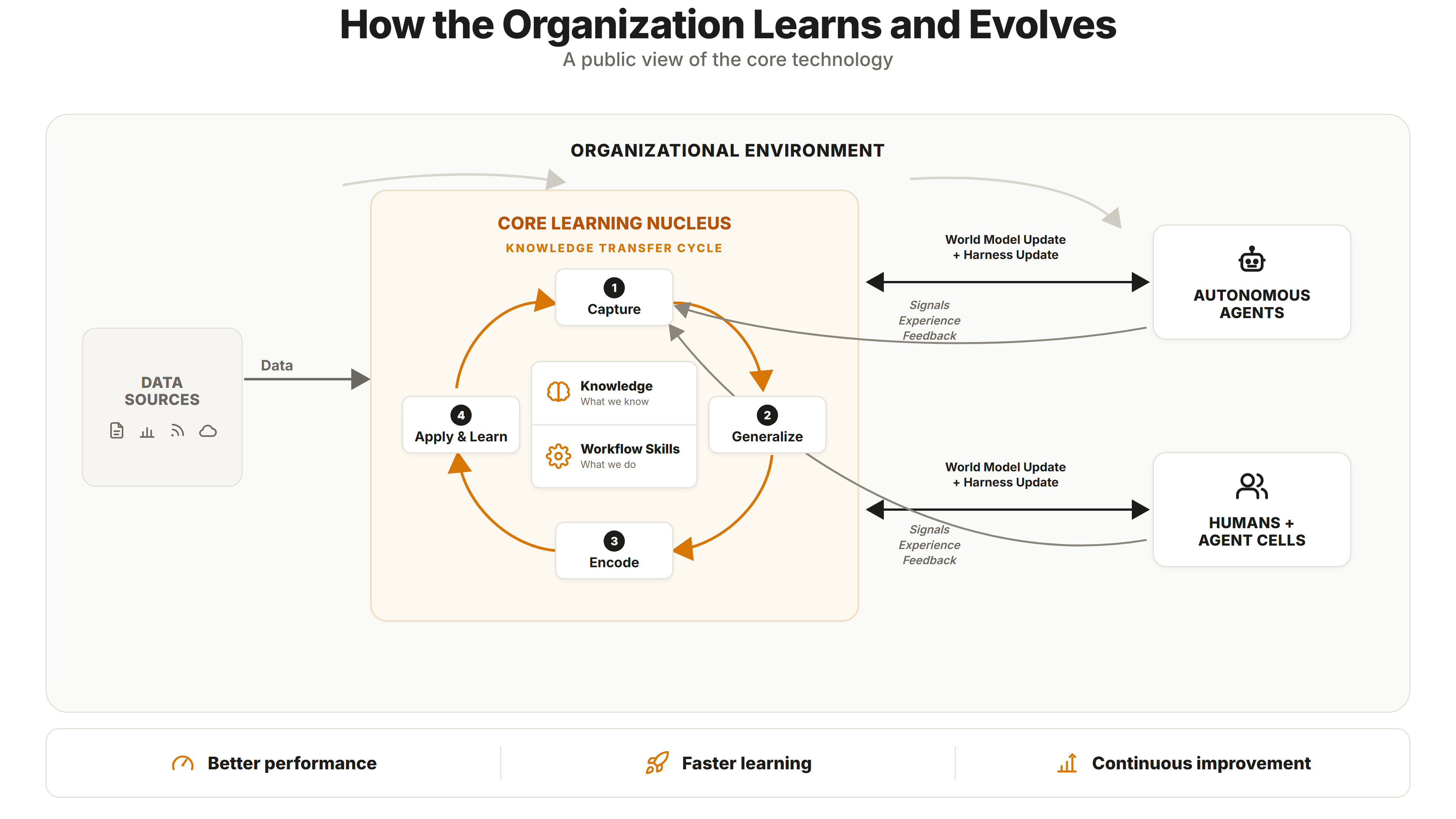 Diagram: an AI-native organization runs a continuous core learning cycle at its center; data flows in, and the cycle keeps updating both autonomous agents and human-plus-agent teams, which feed signals and experience back in. Outcomes: better performance, faster learning, continuous improvement.